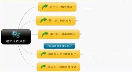 建立網(wǎng)站的詳細(xì)步驟